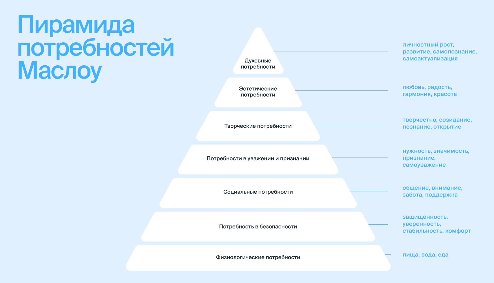 Пирамида потребностей Абрахама Маслоу