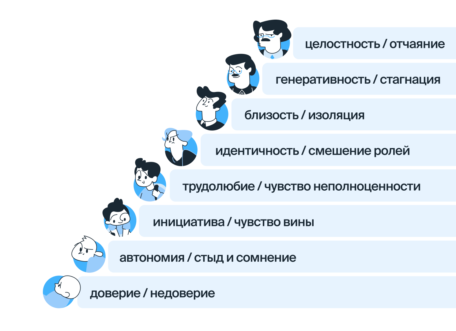 Возрастная периодизация по Эрику Эриксону